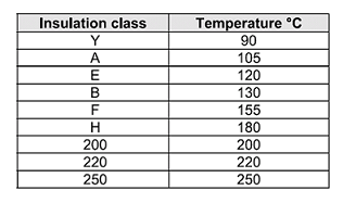 Coil insulation classes